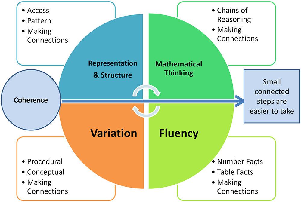 The five big ideas for teaching for mastery